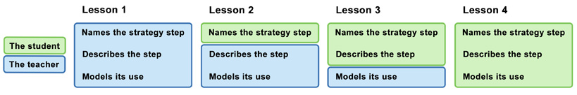 Lesson 1: The teacher names and describes the strategy step, then models its use. Lesson 2: The student names the strategy step and the teacher describes the step and models its use. Lesson 3: The student names and describes the strategy step and the teacher models its use. Lesson 4: The student names and describes the strategy step, then models its use.