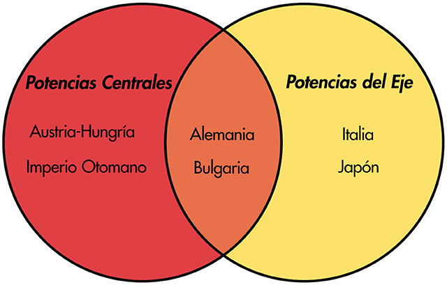 Diagrama de Venn de las Potencias Centrales y las Potencias del Eje