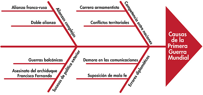 Diagrama de espina de pescado de las causas de la Primera Guerra Mundial