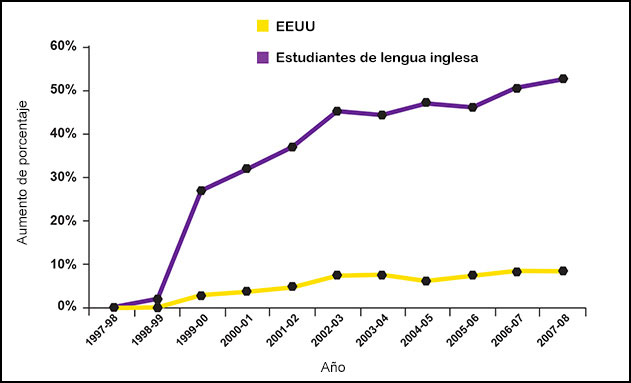 line graph of U S total versus E L L school enrollment