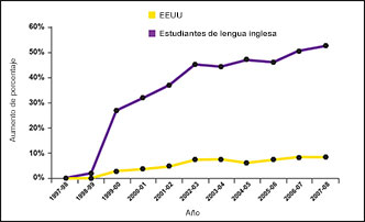 Percent Change in U.S. Total and ELL Pre-K–12 Enrollment between 1997–1998 and 2007–2008 icon