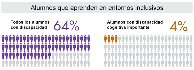 Alumnos que aprenden en entornos inclusivos
