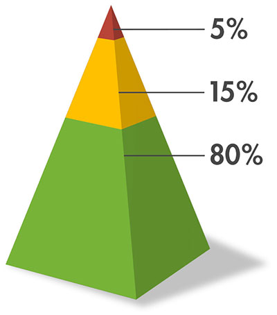 Three-tiered pyramid: the green base is Tier 1 (80 percent), the yellow middle is Tier 2 (15 percent), and the red tip is Tier 3 (5 percent).