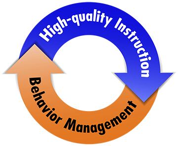 High-quality Instruction and Behavior Management cycle