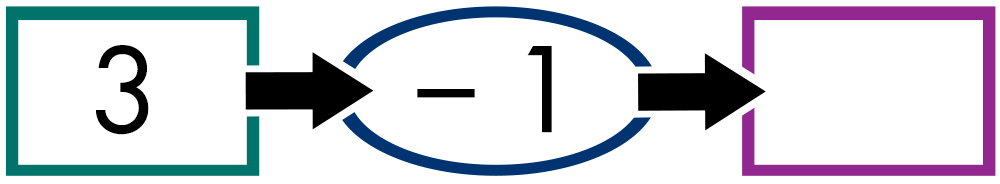 3 minus 1 leads to blank.