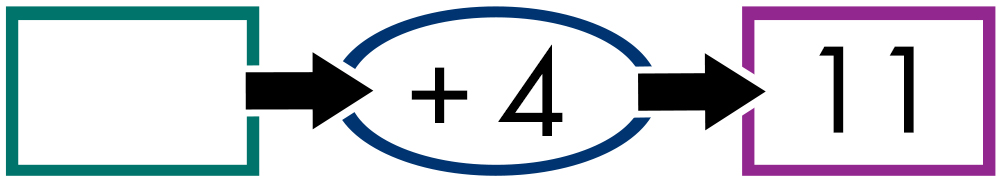 Blank plus 4 leads to 11.