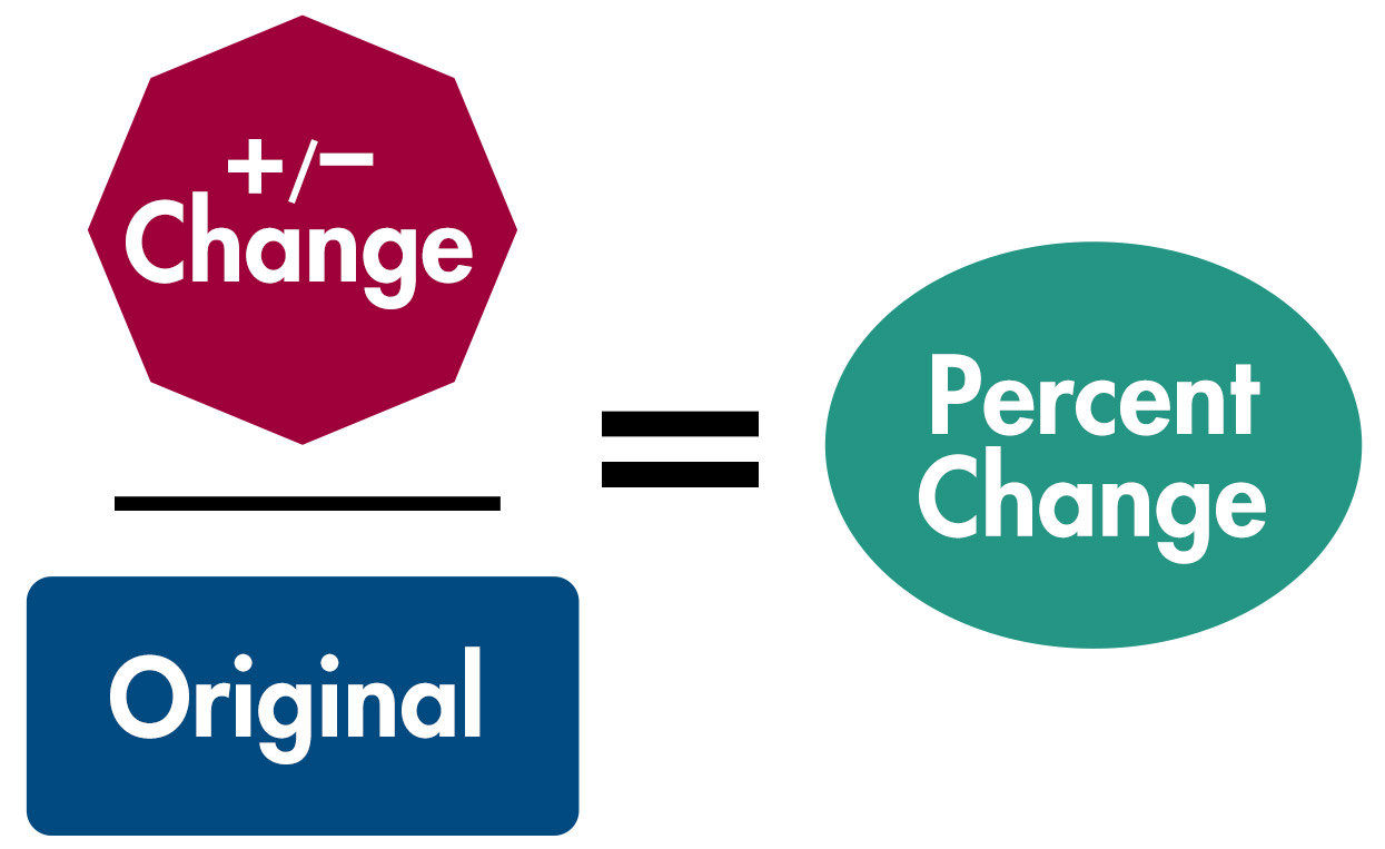 Plus or minus Change divided by Original equals Percent Change.