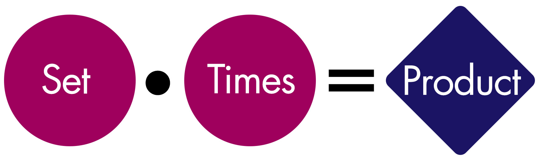 Set multiplied by Times equals Product.