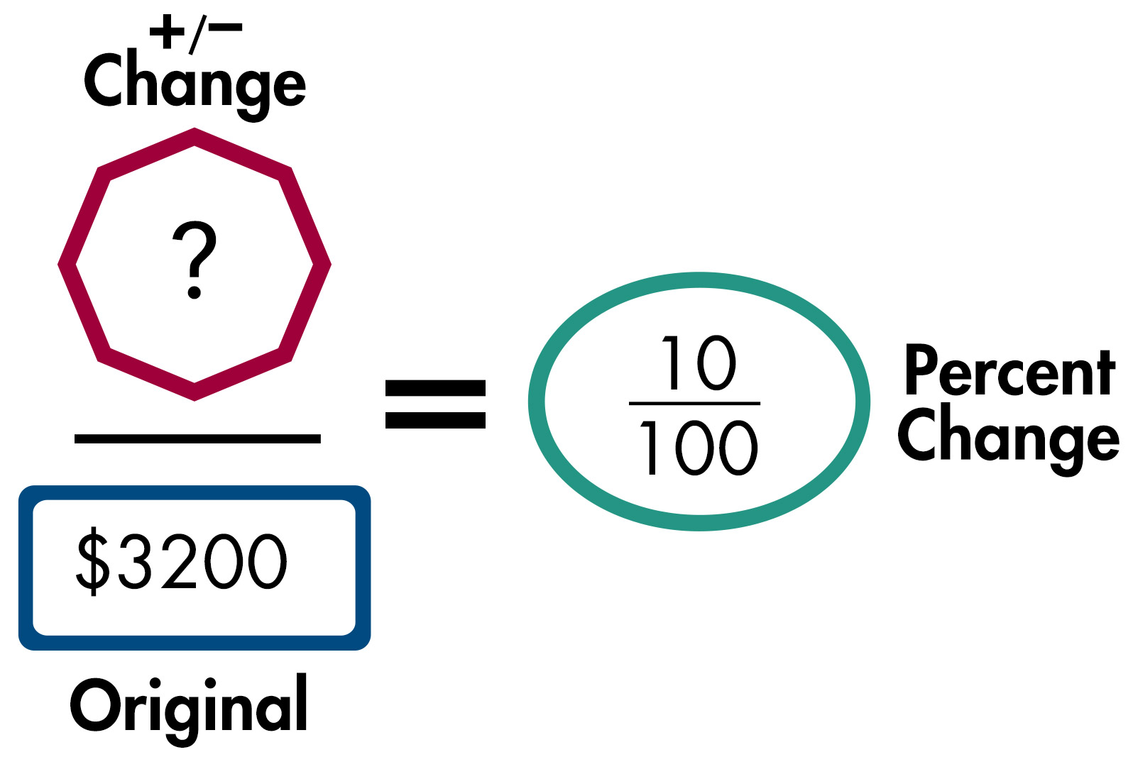 Plus or minus Change divided by 3200 dollars equals 10 divided by 100. 