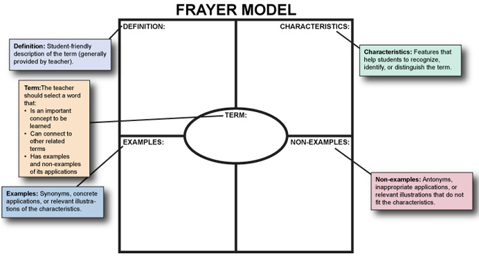 A Frayer model is a square divided into four equal boxes with an oval in the middle. The oval and the four boxes are all labeled with headings. The oval’s heading is “Term.” The upper-left-hand box is labeled “Definition,” the upper right-hand box is labeled “Characteristics,” the lower left-hand box is labeled “Examples,” and the lower right-hand box is labeled “Nonexamples.”