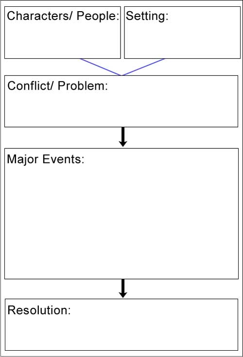 Vertical graphic organizer featuring  Characters/People and Setting boxes at the top,  moving downard  to Conflict/Problem, Major Events, and Resolution boxes, respectively.