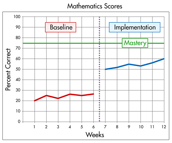 graph showing effectivness