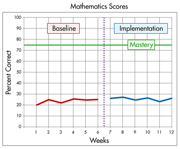 graph showing non-effectivness