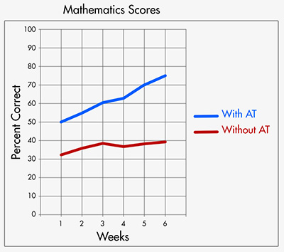 graph 1 of 3 comparing with A T to without A T