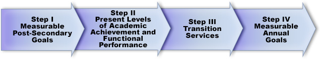 Step 1: Measurable Post-Secondary Goals. Step 2: Present Levels of Academic Achievement and Functional Performance. Step 3: Transition Services. Step IV: Measurable Annual Goals.