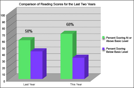 graph of score comparison between last year and this year