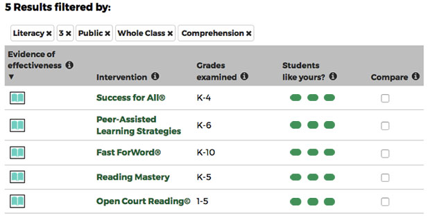 What Works Clearinghouse web page featuring  filtered list of interventions.