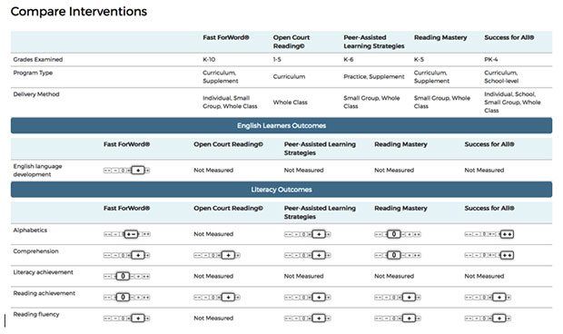 What Works Clearinghouse web page featuring comparison of interventions.