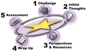 IRIS STAR Legacy Module Cycle