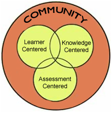 HPL framework: Learner Centered, Knowledge Centered, Assessment Centered.