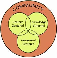 HPL framework: Learner Centered, Knowledge Centered, Assessment Centered.