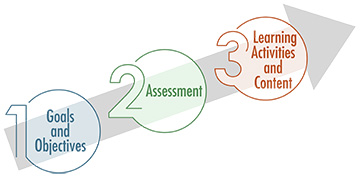 backward design graphic 1. Goals and objectives. 2. Assessment. 3. Learning activities and content.
