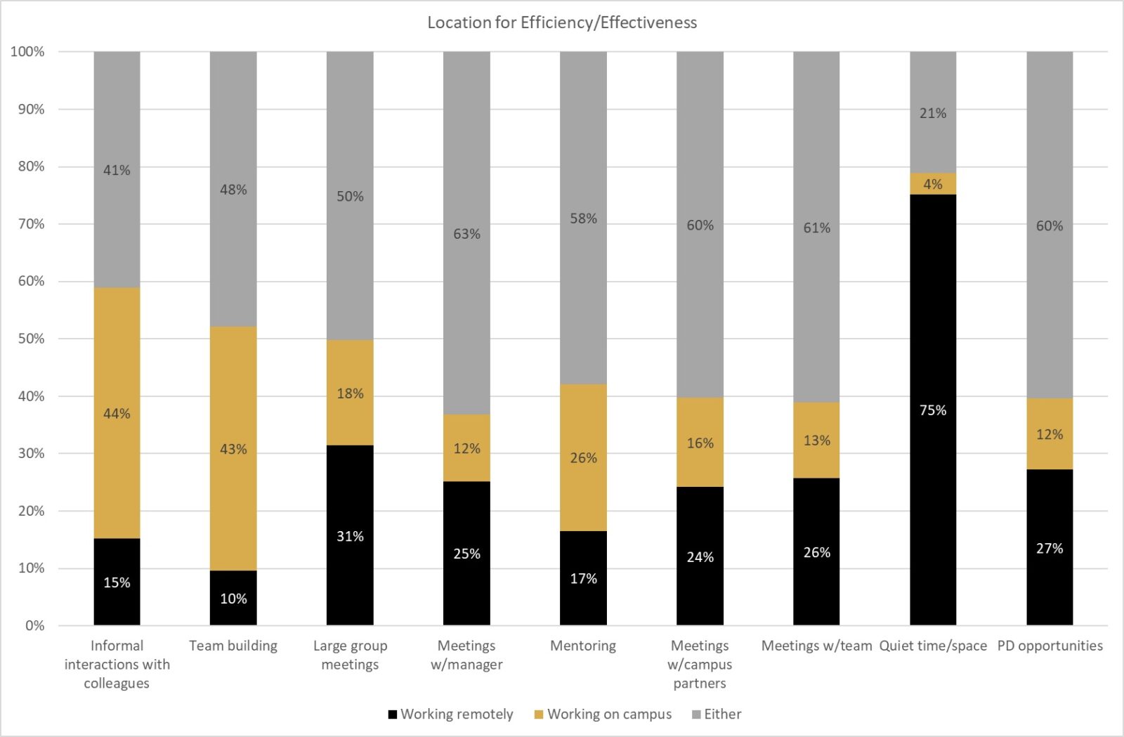 Data graphic for Location for Efficiency/Effectiveness
