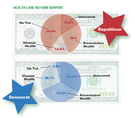 Health care dollar allocation