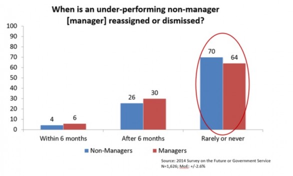 underperformers dismissal chart