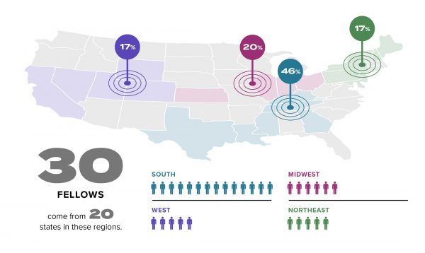30 fellows come from 20 states in these regions: 46 percent from the South, 20 percent from the Midwest, 17 percent from the Northeast, and 17 percent from the West.