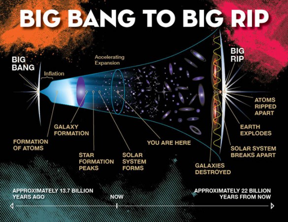 CORRECTED Big Rip illustration illustration of the universe's progress from Big Bang to destruction