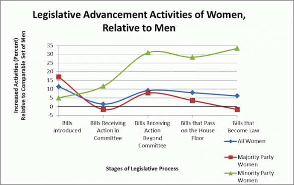 409_20130124154959-WomeninCongress Legislative effectiveness score graph