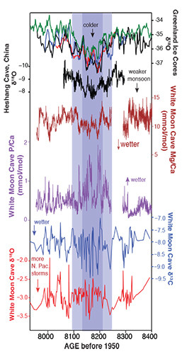 graph showing various temperatures