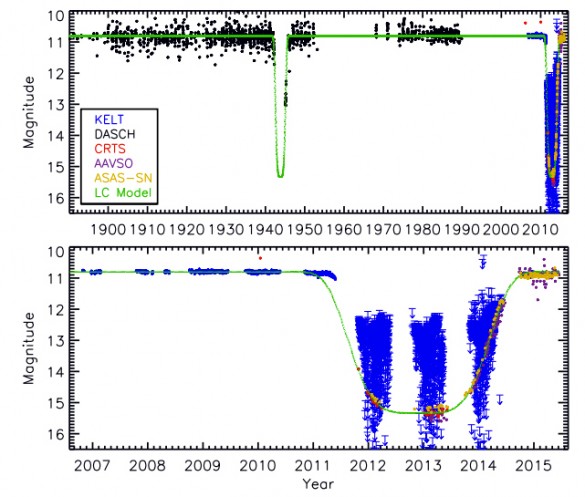 Light-curves#2 graph