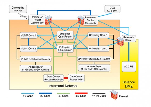 Campusnetworkweb chart