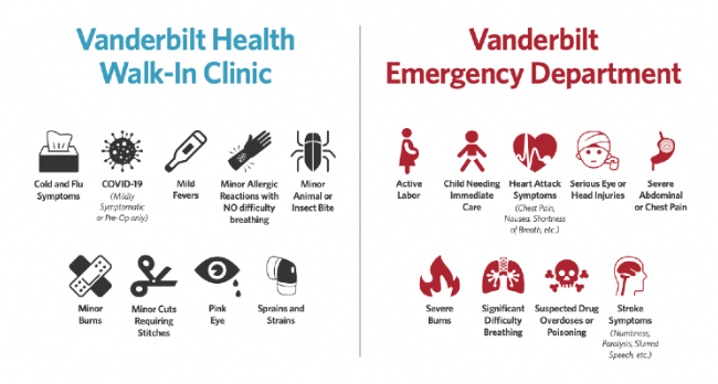 Vanderbilt Health Walk-in Clinic versus Vanderbilt Emergency Department