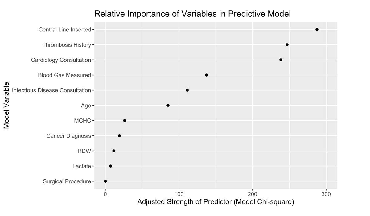 New Model Flags Pediatric Blood Clot Risk