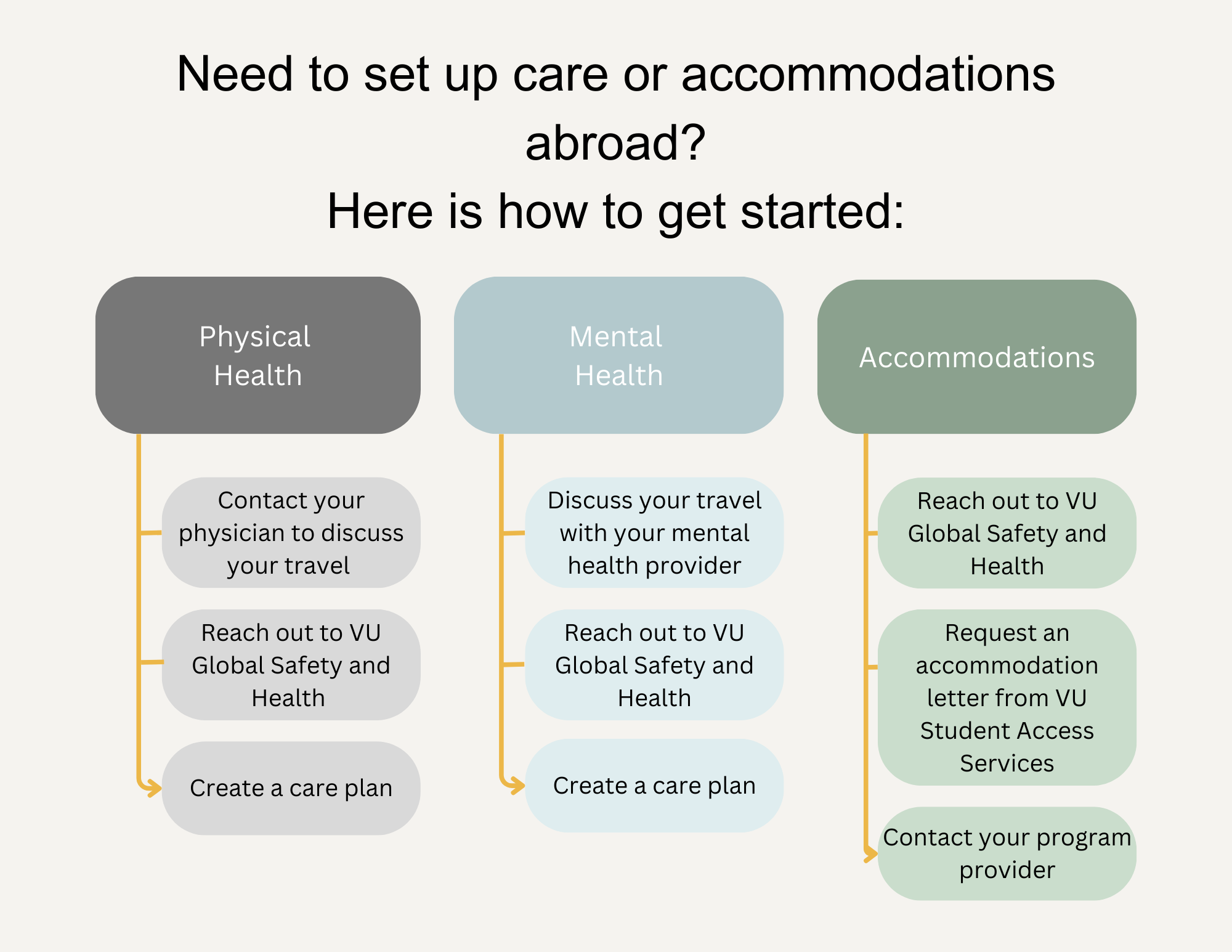 Transferring Accommodations & Setting Up Continuing Care Abroad