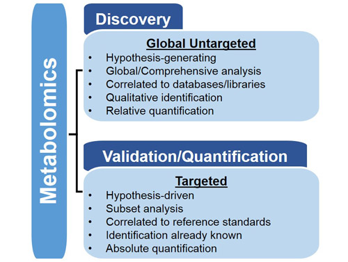 Metabolomics_Varieties_500 Global Untargeted and Targeted Metabolomics