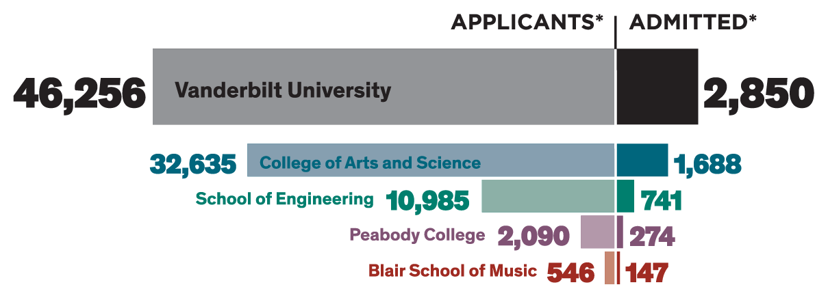 chart showing Vanderbilt application data for each undergraduate school for fall 2023 as of June 1 2023