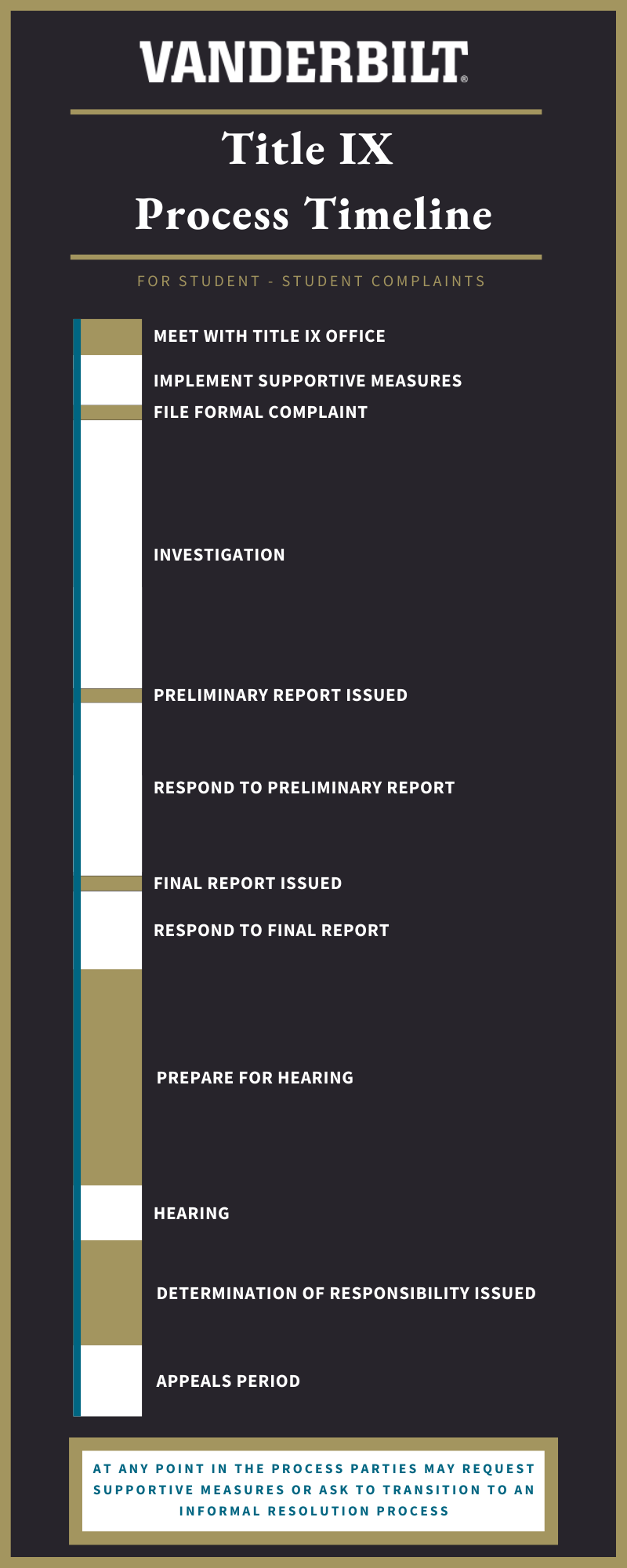 Title IX process timeline graphic