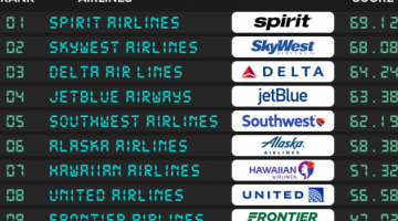 Pictured: A table created by WalletHub compares airline brands.