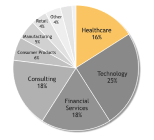 Vanderbilt Business MBA Class of 2017 full-time offers by industry