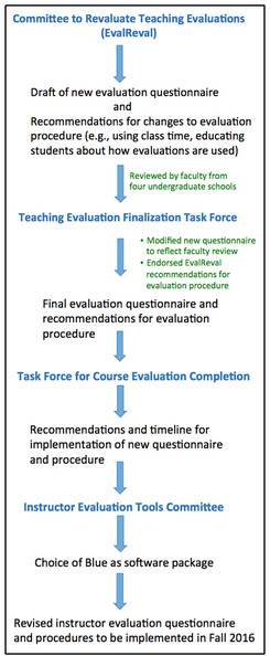 Eval reeval timeline