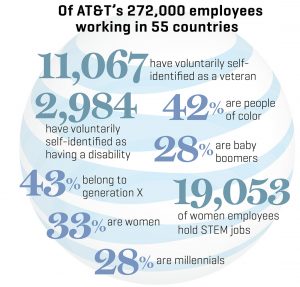 2016 AT&T employees graph