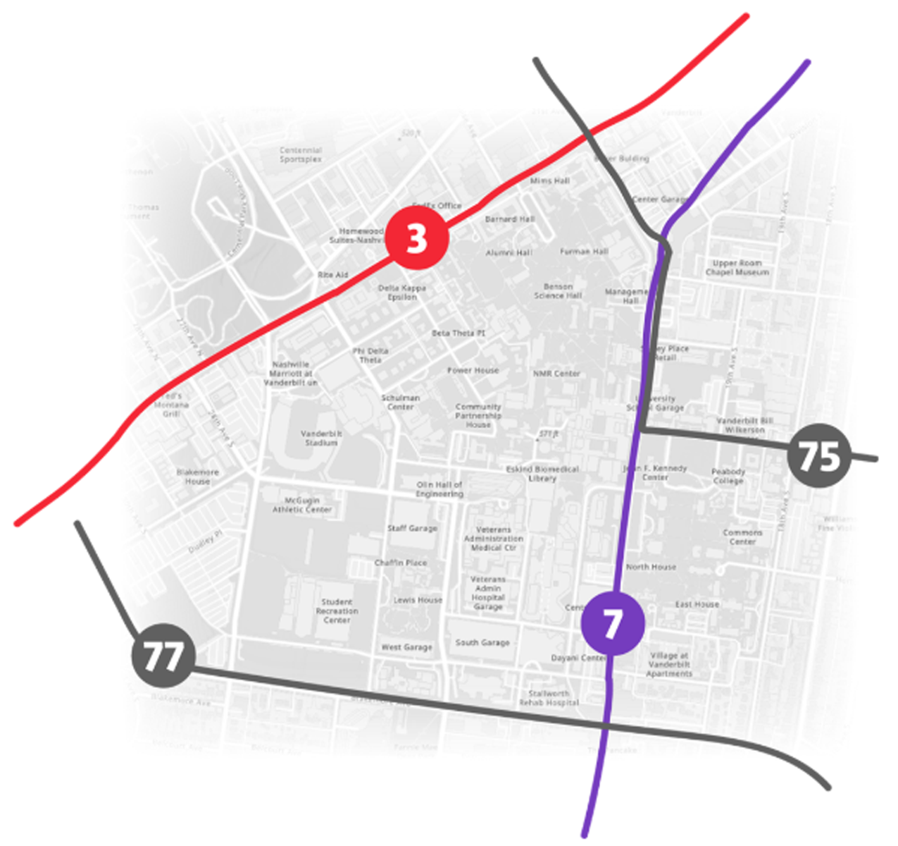 A simplified map highlighting three WeGo Public Transit routes near Vanderbilt University. Route 3 is marked in red, Route 7 in purple, and Routes 75 and 77 in gray, overlaid on a grayscale campus map with key buildings and landmarks labeled.