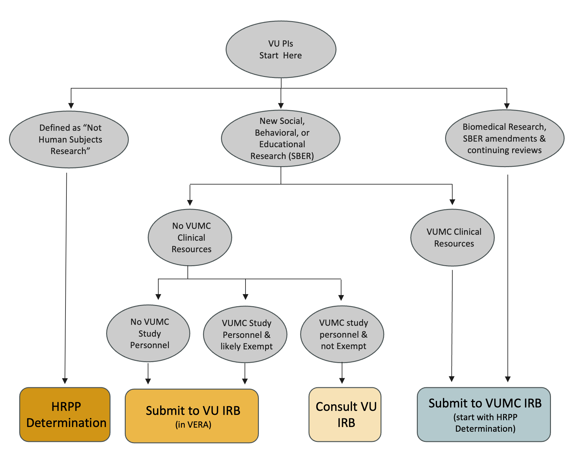 Flowchart titled 'VU or VUMC IRB?' outlining the decision process for Vanderbilt University researchers to determine whether to submit their study to the Vanderbilt University IRB or the Vanderbilt University Medical Center (VUMC) IRB. It begins with Vanderbilt University Principal Investigators starting with a REDCap questionnaire. If the study is defined as 'Not Human Subjects Research,' it directs researchers to obtain REDCap certification. Social, behavioral, and educational research without VUMC clinical resources or personnel is directed to the Vanderbilt University IRB, while studies involving VUMC clinical resources or biomedical research are directed to the VUMC IRB. Exempt and non-exempt studies involving VUMC study personnel are advised to consult the Vanderbilt University IRB. Each decision point is visually connected to guide researchers through the process clearly.