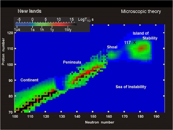 graphic representing the various stability states of atoms, showing certain "peninsulas" and "islands" of stability surrounded by a "sea" of instability.