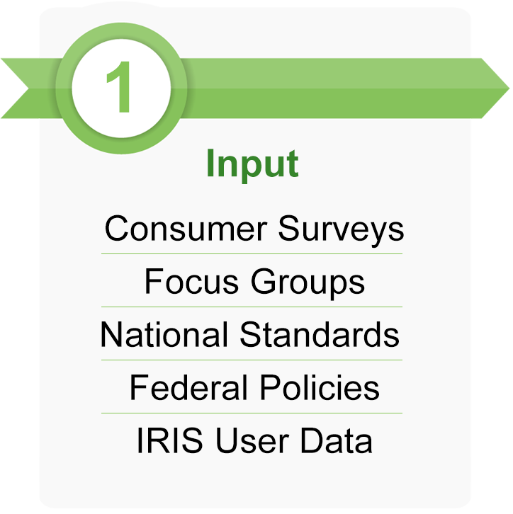 1, Input: Consumer surveys, focus groups, national standards, federal policies, IRIS user data