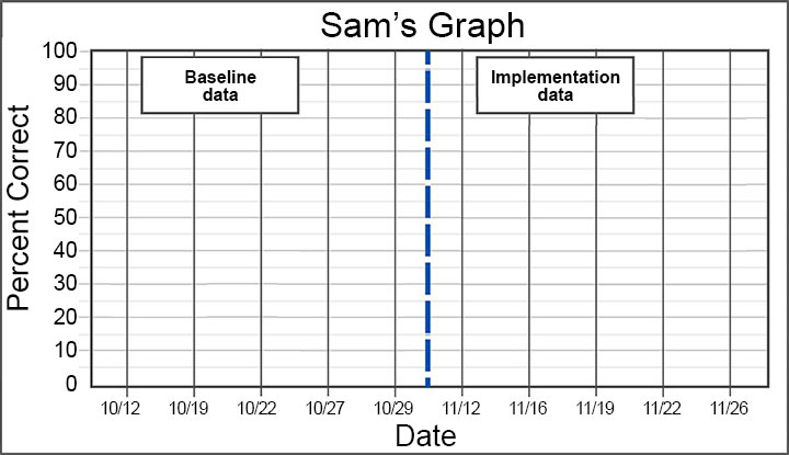 Blank graph for Sam's baseline data and implementation data.